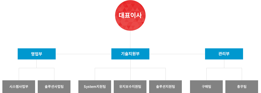 조직도